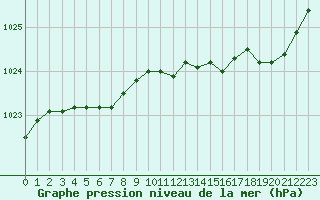 Courbe de la pression atmosphrique pour Lorient (56)