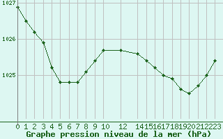 Courbe de la pression atmosphrique pour Cap de la Hague (50)
