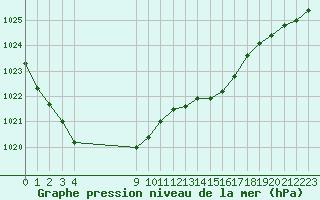 Courbe de la pression atmosphrique pour Grandfresnoy (60)