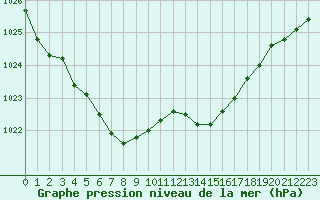 Courbe de la pression atmosphrique pour Bruxelles (Be)