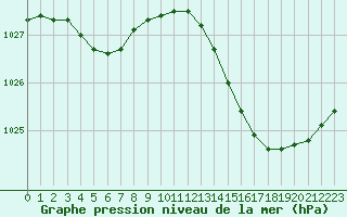 Courbe de la pression atmosphrique pour Avila - La Colilla (Esp)