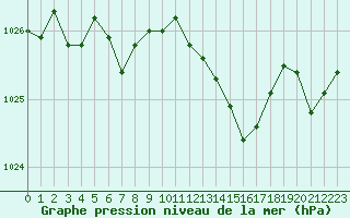 Courbe de la pression atmosphrique pour Grenoble/St-Etienne-St-Geoirs (38)