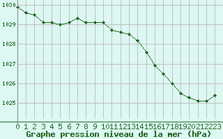 Courbe de la pression atmosphrique pour Anvers (Be)