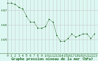 Courbe de la pression atmosphrique pour Grenoble/St-Etienne-St-Geoirs (38)