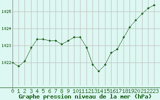 Courbe de la pression atmosphrique pour Pertuis - Grand Cros (84)