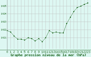 Courbe de la pression atmosphrique pour Trier-Petrisberg