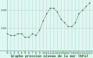 Courbe de la pression atmosphrique pour Trgueux (22)