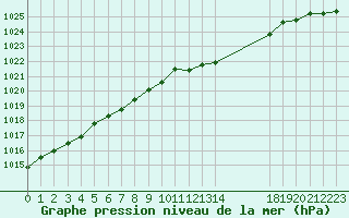 Courbe de la pression atmosphrique pour Cerisiers (89)