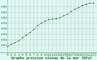 Courbe de la pression atmosphrique pour Harburg