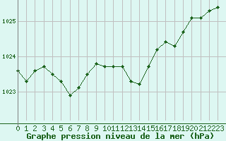 Courbe de la pression atmosphrique pour Aix-la-Chapelle (All)