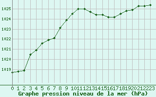 Courbe de la pression atmosphrique pour Isle-sur-la-Sorgue (84)