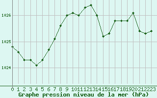 Courbe de la pression atmosphrique pour Puissalicon (34)