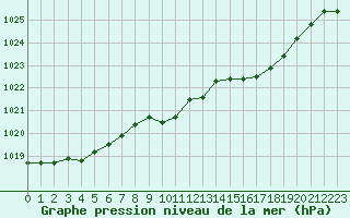 Courbe de la pression atmosphrique pour Humain (Be)