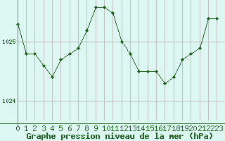 Courbe de la pression atmosphrique pour Sorcy-Bauthmont (08)