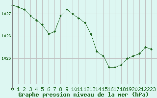 Courbe de la pression atmosphrique pour Herserange (54)