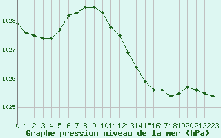 Courbe de la pression atmosphrique pour Cervia