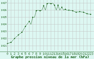 Courbe de la pression atmosphrique pour Scilly - Saint Mary