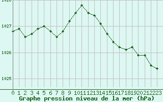 Courbe de la pression atmosphrique pour Lagny-sur-Marne (77)