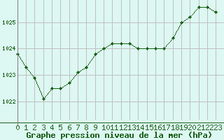 Courbe de la pression atmosphrique pour la bouée 6200025