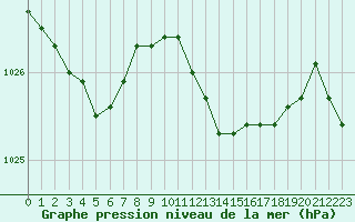 Courbe de la pression atmosphrique pour Humain (Be)