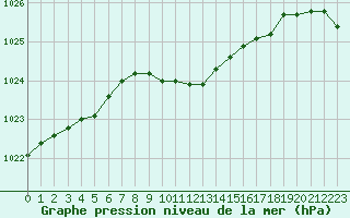 Courbe de la pression atmosphrique pour Resko