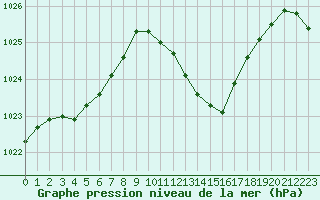 Courbe de la pression atmosphrique pour Vichy (03)