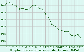 Courbe de la pression atmosphrique pour Le Mans (72)