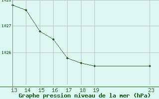 Courbe de la pression atmosphrique pour Bannay (18)