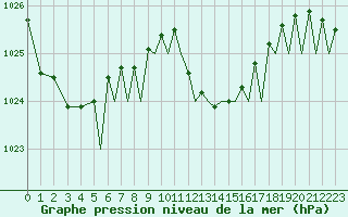 Courbe de la pression atmosphrique pour Ibiza (Esp)