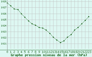 Courbe de la pression atmosphrique pour Cabris (13)