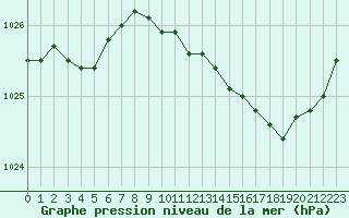 Courbe de la pression atmosphrique pour Nmes - Courbessac (30)