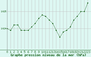 Courbe de la pression atmosphrique pour Hyres (83)