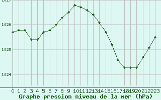 Courbe de la pression atmosphrique pour Dax (40)