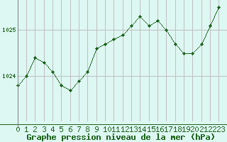 Courbe de la pression atmosphrique pour Saint-Brevin (44)