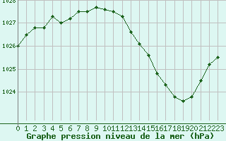 Courbe de la pression atmosphrique pour Vichy (03)
