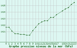 Courbe de la pression atmosphrique pour Chivres (Be)