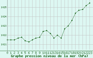 Courbe de la pression atmosphrique pour Melun (77)