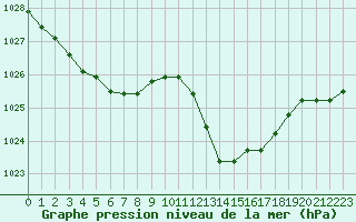 Courbe de la pression atmosphrique pour Grenoble/agglo Le Versoud (38)