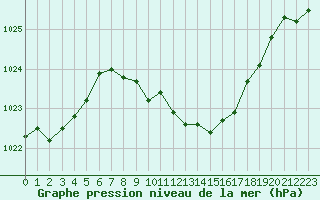 Courbe de la pression atmosphrique pour Selonnet (04)