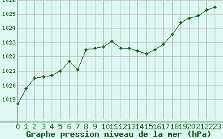 Courbe de la pression atmosphrique pour Fribourg (All)