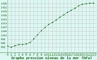 Courbe de la pression atmosphrique pour Herstmonceux (UK)