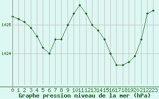 Courbe de la pression atmosphrique pour Calvi (2B)