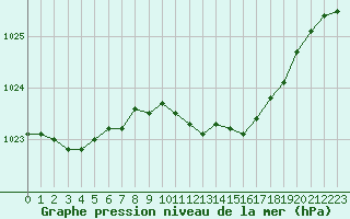 Courbe de la pression atmosphrique pour Sherkin Island