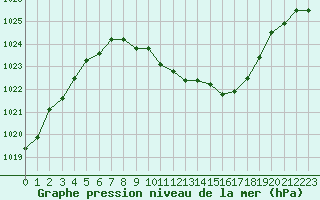 Courbe de la pression atmosphrique pour Ulm-Mhringen