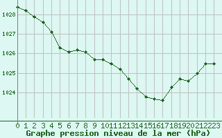 Courbe de la pression atmosphrique pour Lignerolles (03)