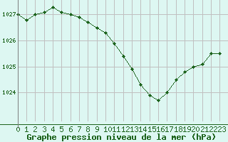 Courbe de la pression atmosphrique pour Bialystok