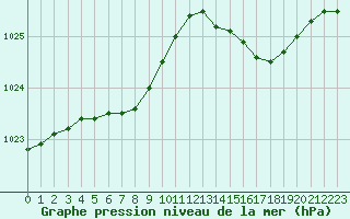 Courbe de la pression atmosphrique pour Boulogne (62)