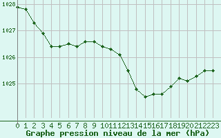 Courbe de la pression atmosphrique pour Grardmer (88)