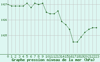 Courbe de la pression atmosphrique pour Nmes - Garons (30)