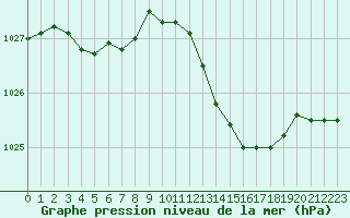 Courbe de la pression atmosphrique pour Sainte-Ouenne (79)